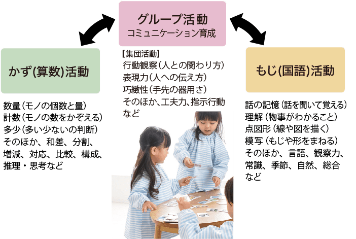 かず(算数)活動、グループ活動、もじ(国語)活動の図