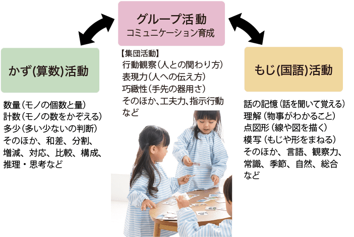 かず（算数）活動、グループ活動、もじ（国語）活動の図