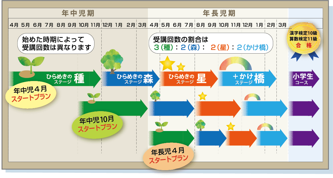 ひらめき教室幼児部の開始時期と受講回数目安