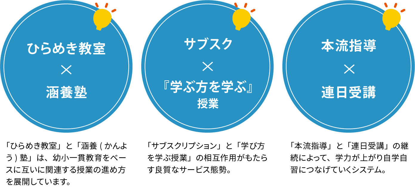 ひらめき教室×涵養塾、サブスク×学び方を学ぶ授業、本流指導×連日受講