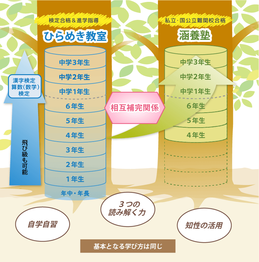 ひらめき教室と涵養塾の関係
