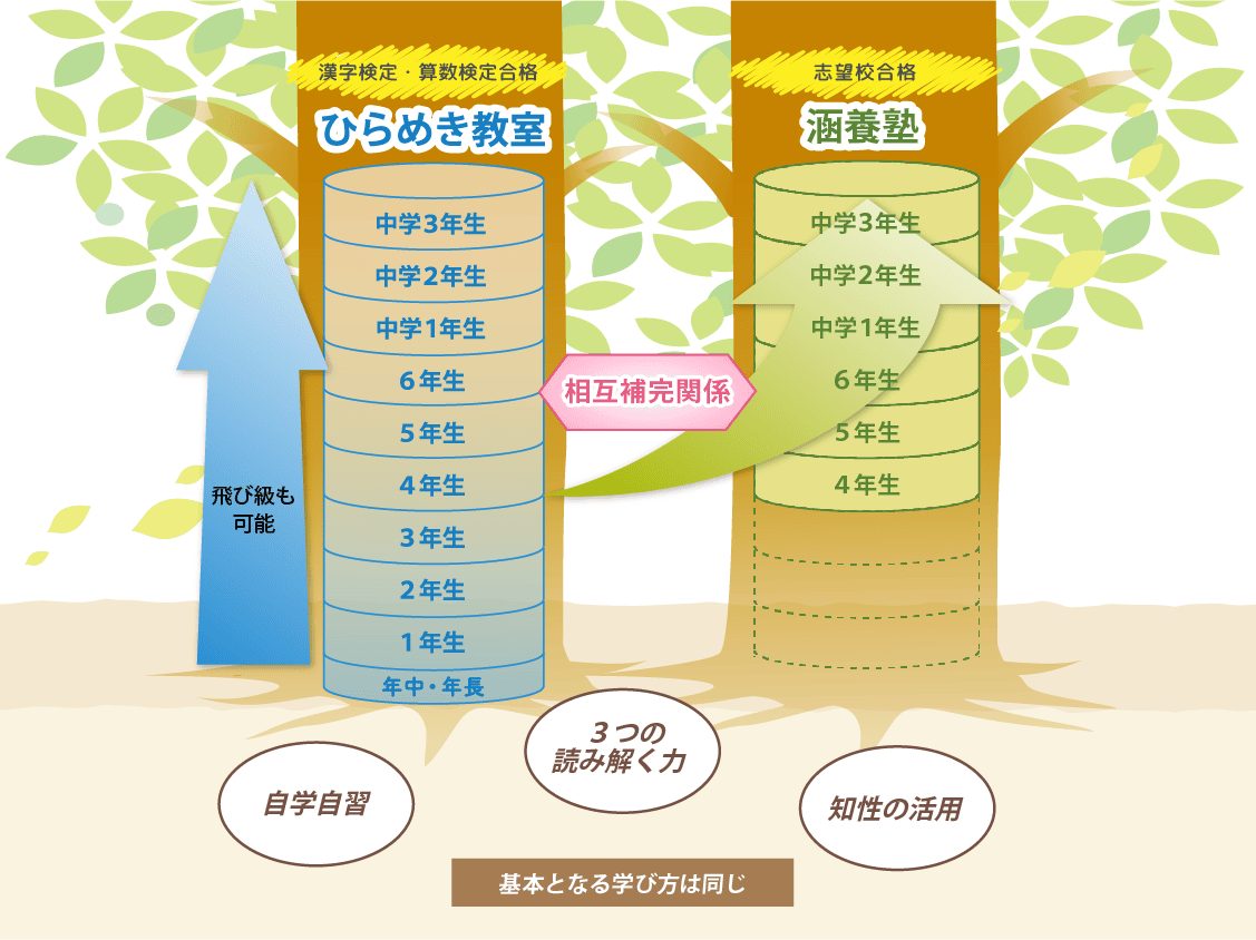 ひらめき教室と涵養塾の関係図
